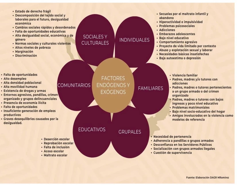Factores preventivos para reclutamiento de menores. Fuente: Subsecretaría de Derechos Humanos, Población y Migración; SEGOB