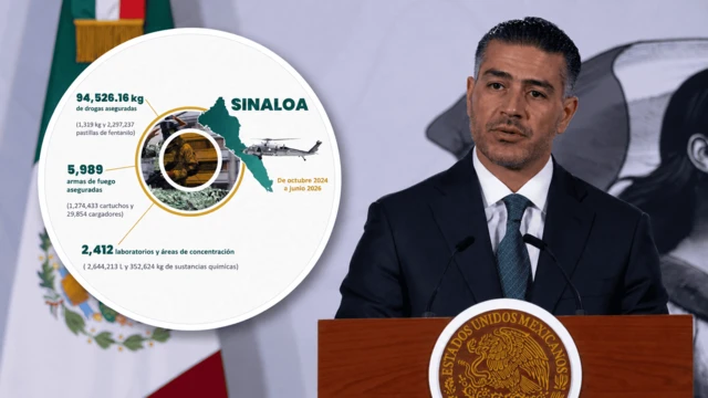 Harfuch reveló el cambio que comenzó a frenar la violencia en Sinaloa; los homicidios ya cayeron 44%