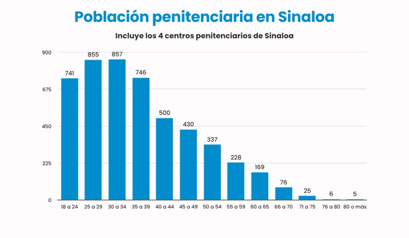Rango de edad de las personas presas en cárceles de Sinaloa