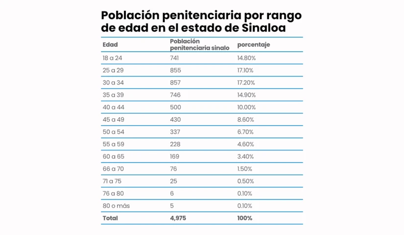 Este es el rango de edad de la población penitenciaria de Sinaloa
