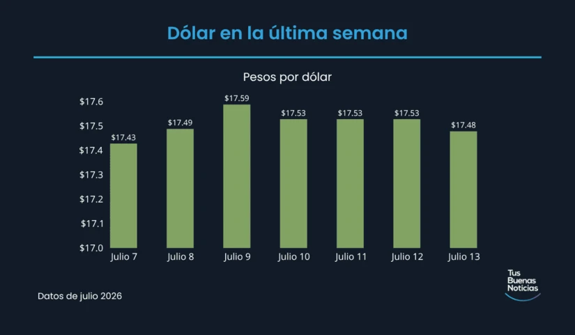 Precio del dólar en la última semana de acuerdo al DOF. Foto: TBN