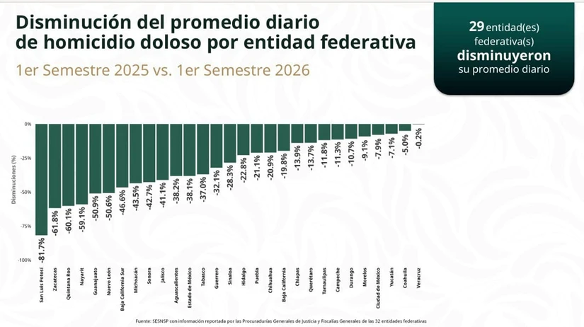 Grafica de la disminución de homicidios a nivel nacional.29 entidades federativas disminuyeron su promedio diario.