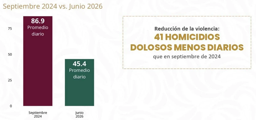 Promedio diario de Homicidios dolosos a nivel nacional.Fuente: SESNSP