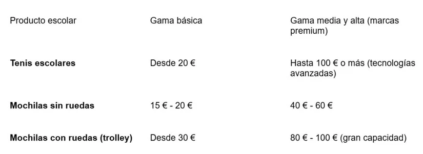 Rango de precios y comparativos de cómo equipar a tus niños para el colegio