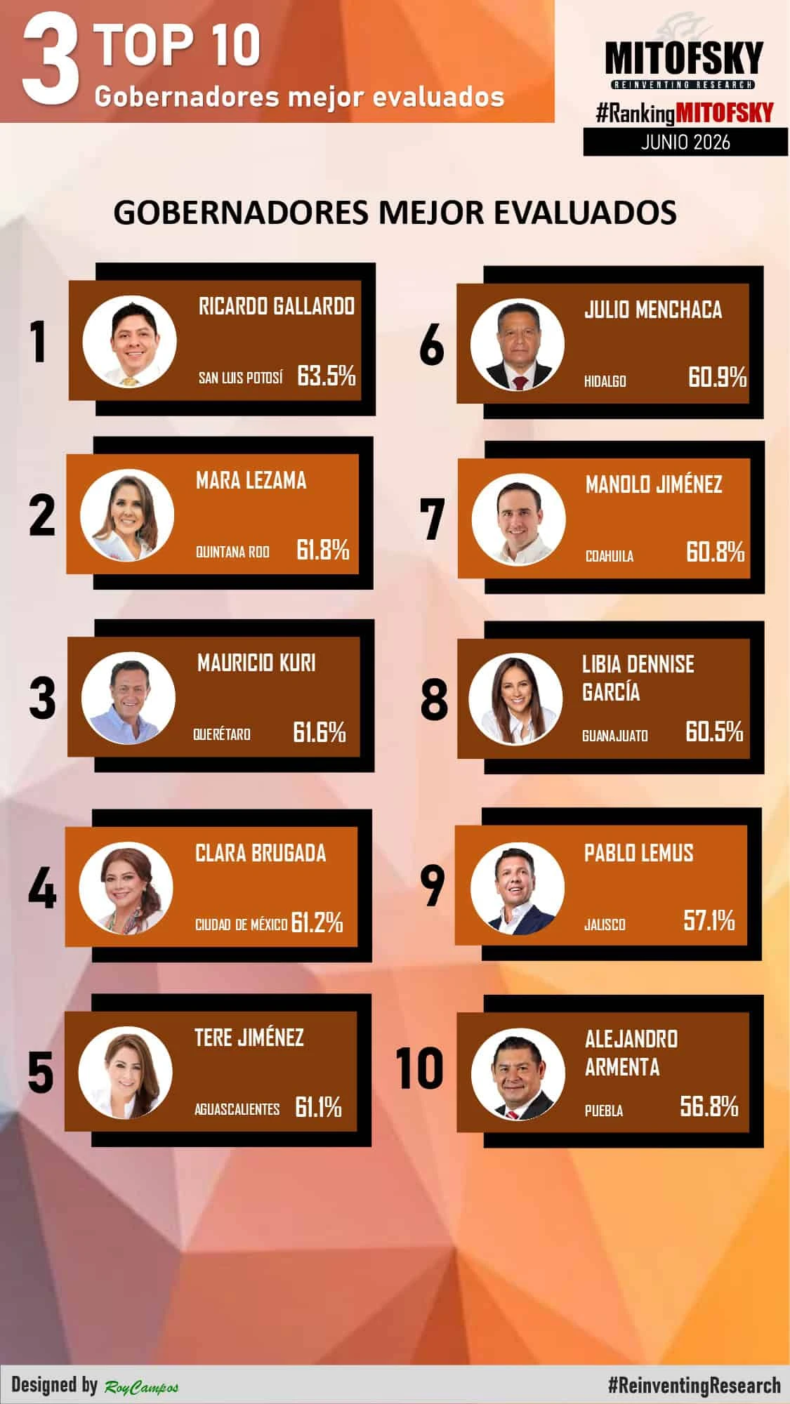 Así quedó el top 10 de gobernadores mejor evaluados en junio. Imagen: Mitofsky