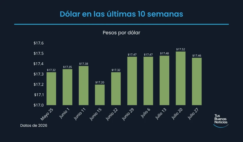 Dólar en las últimas 10 semanas de acuerdo al DOF. Foto: TBN