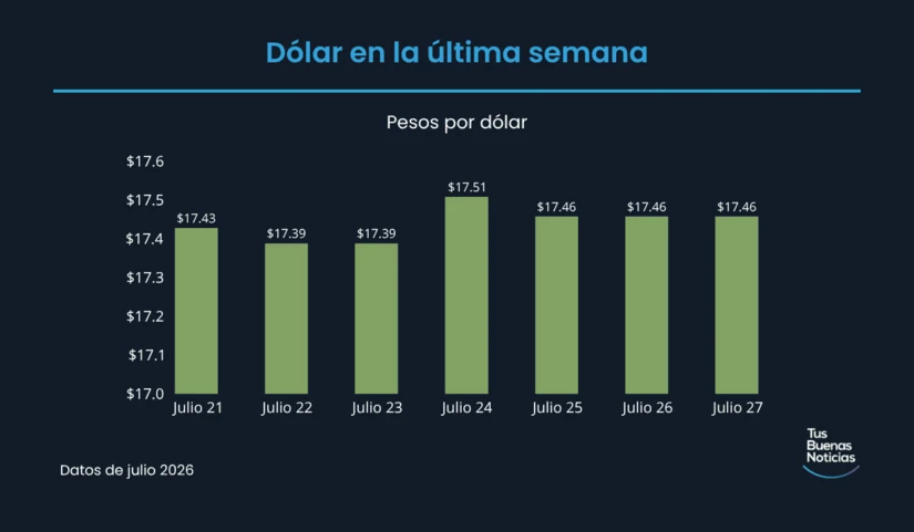 Precio del dólar en la última semana de acuerdo al DOF. Foto: TBN