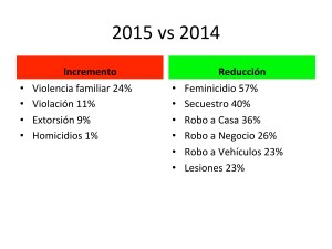 SD Sinaloa 2015 vs 2014
