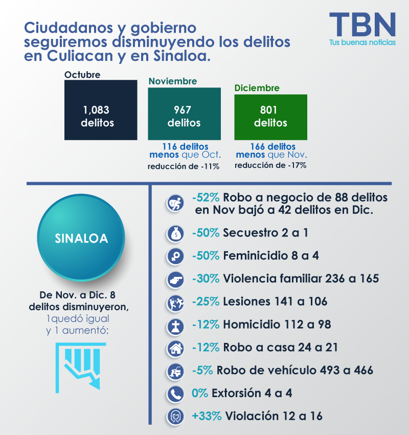 bajan 17% los delitos en sinaloa