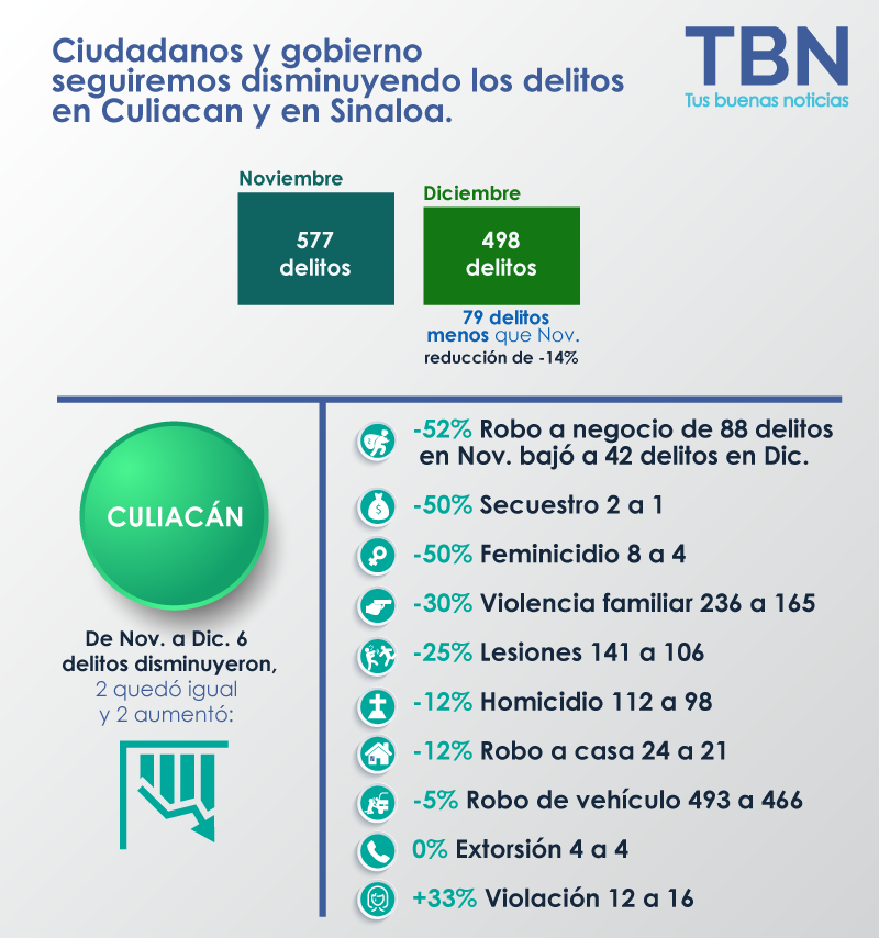 bajan 17% los delitos en sinaloa