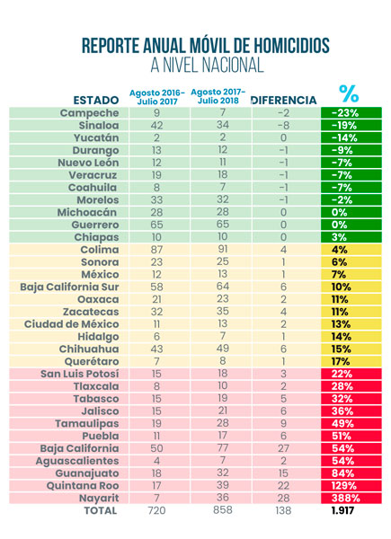 Bajan 19% anual los homicidios en Sinaloa