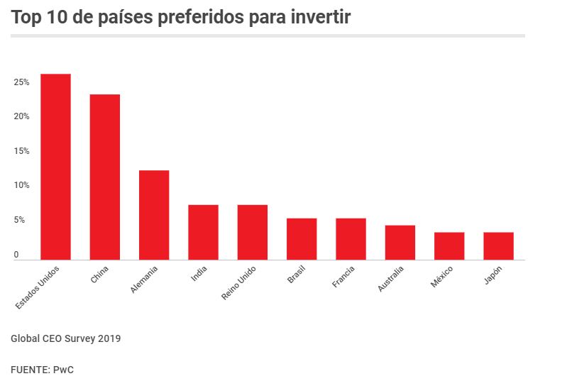 países más atractivos para invertir en 2019