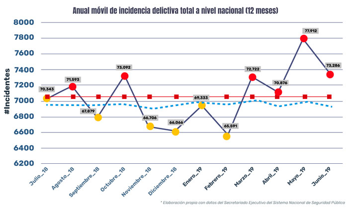 Incidencia delictiva registrada en un año en México