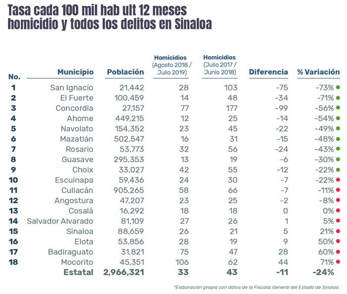 _06-Tasa-cada-100-mil-hab-ult-12-meses-homicidio-y-todos-los-delitos-en-Sinaloa-01