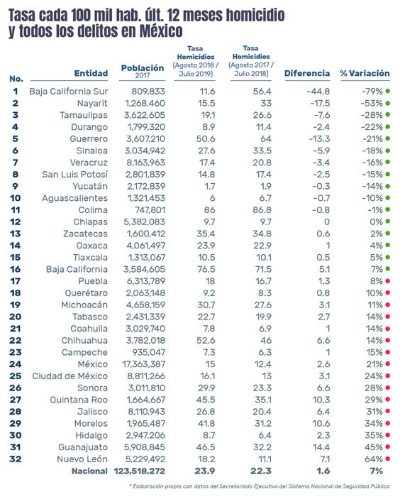 11 estados bajan sus homicidios