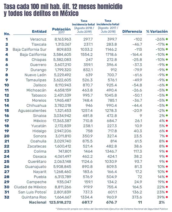 11 estados bajan sus homicidios