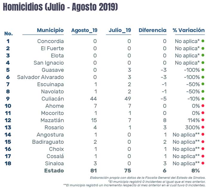 11 municipios sinaloenses disminuyen sus delitos