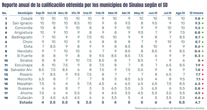municipios mejor calificados en los últimos 12 meses