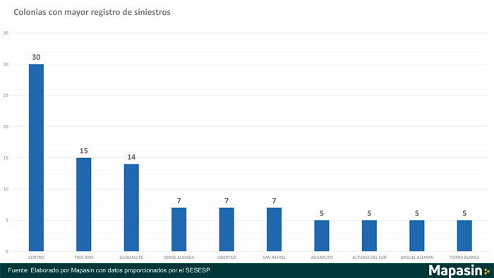 índice de Siniestralidad Vial en Culiacán
