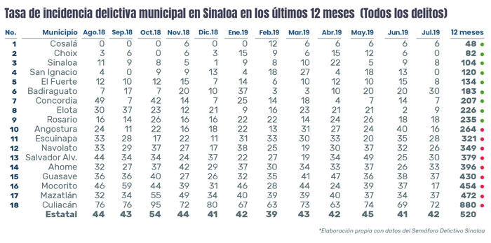 Incidencia delictiva en Sinaloa últimos 12 meses