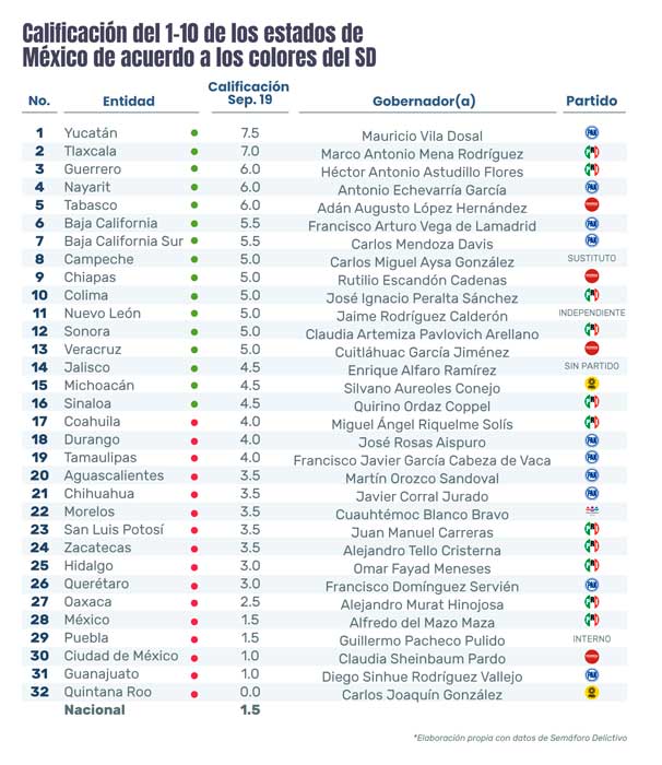 Calificación obtenida por estado según Semáforo Delictivo en septiembre