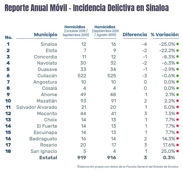 10 municipios de Sinaloa reducen su incidencia delictiva en 12 meses