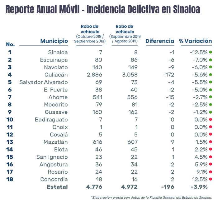 10 municipios de Sinaloa reducen su incidencia delictiva en 12 meses