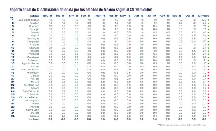 Semáforo Delictivo en los últimos 12 meses en México
