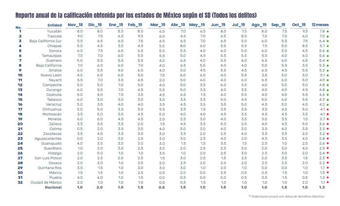 Semáforo Delictivo en los últimos 12 meses en México