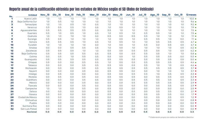 Semáforo Delictivo en los últimos 12 meses en México