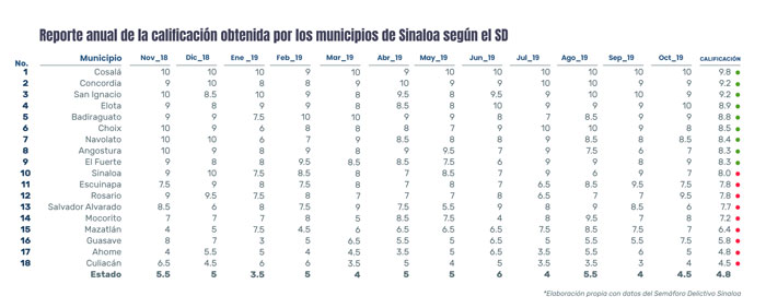 Calificación de Municipios de Sinaloa en los últimos 12 meses