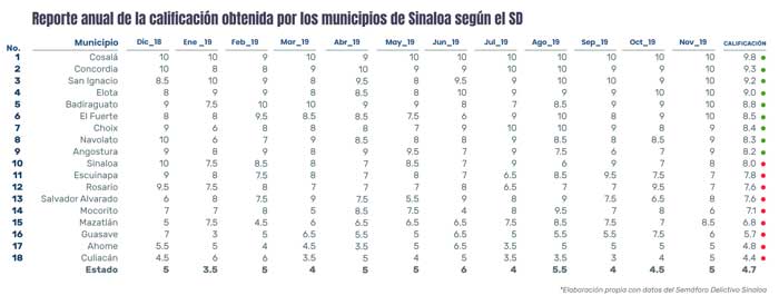 Calificación de Municipios sinaloenses en los últimos 12 meses