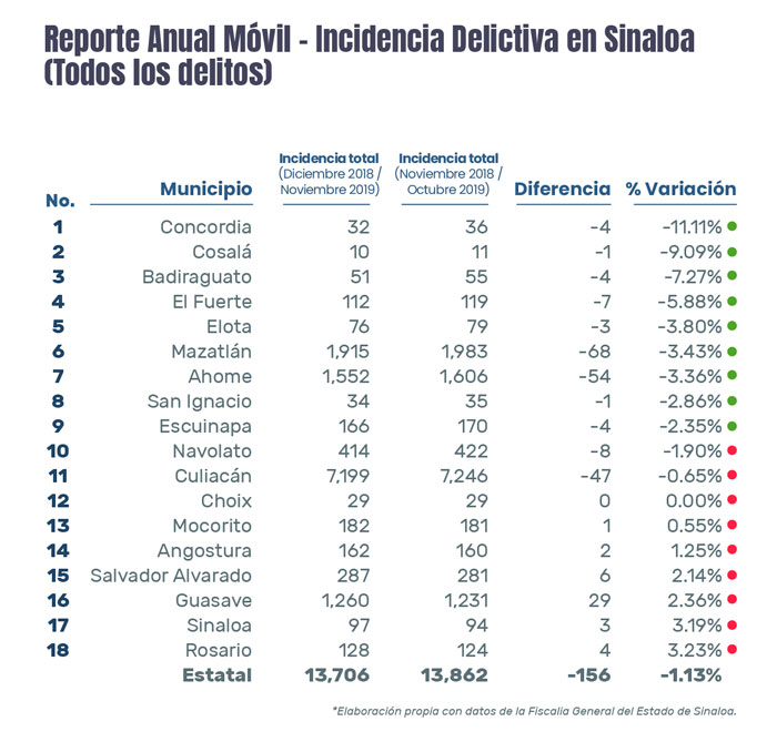11 municipios sinaloenses bajan su incidencia delictiva en un año