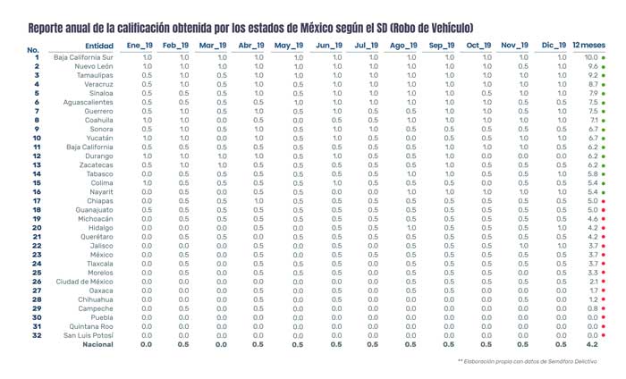 Semáforo Delictivo en México en 2019
