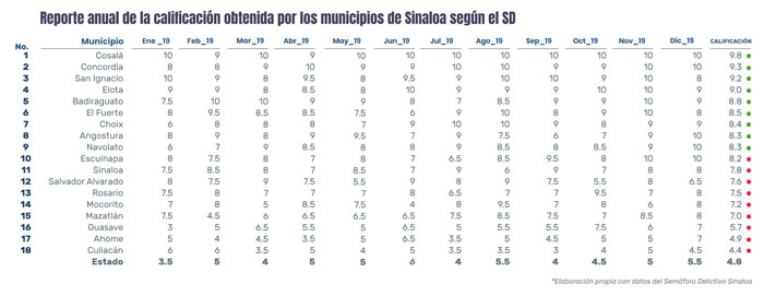 Calificación de los municipios sinaloenses en 2019