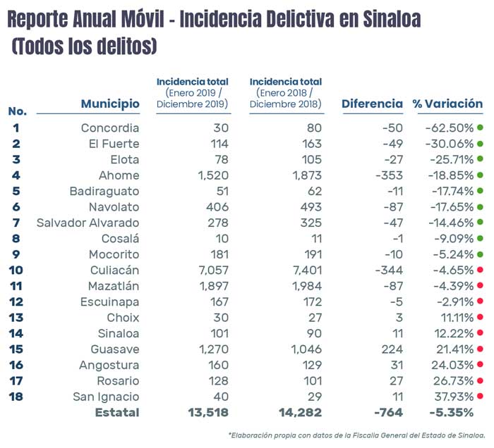 12 municipios sinaloenses bajan su incidencia delictiva en un año
