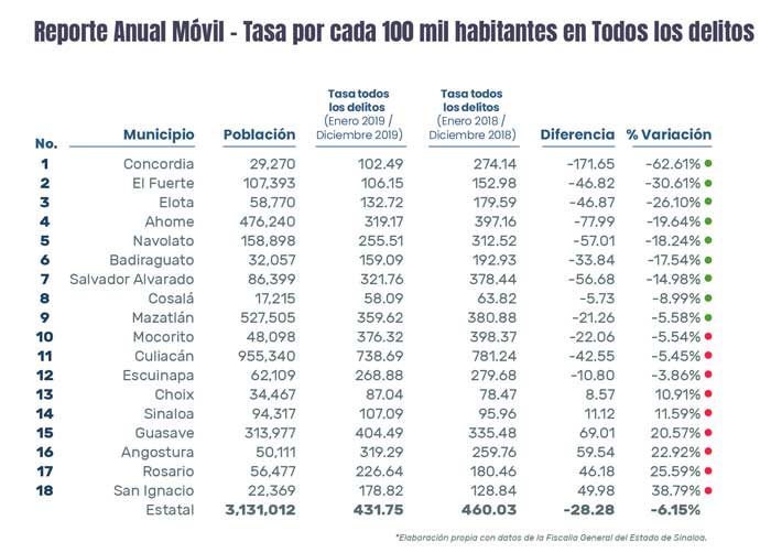15 municipios de Sinaloa bajan tasa de homicidios en un año