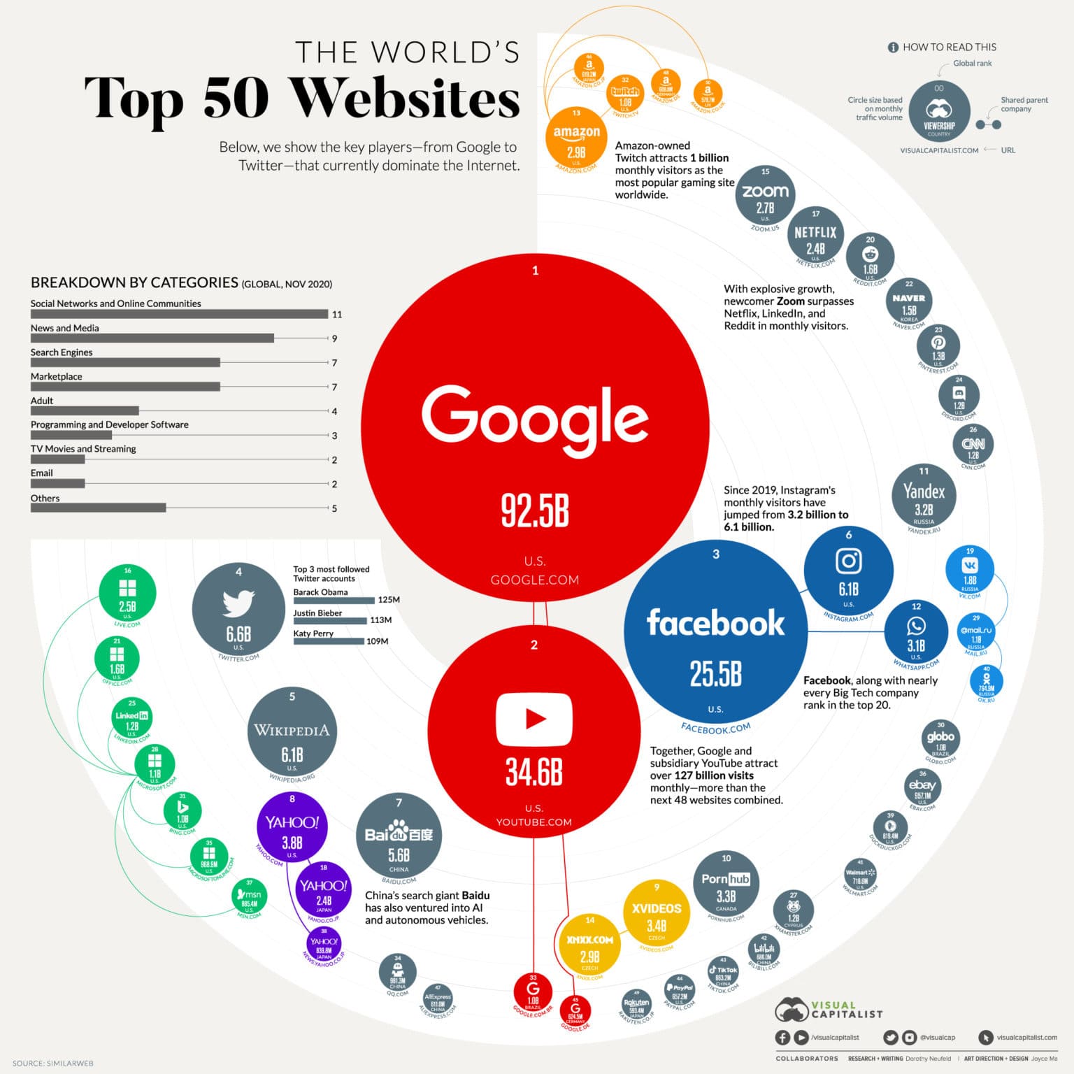 sitios web más visitados del mundo