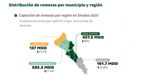 Distribución de remesas por municipio y región de Sinaloa