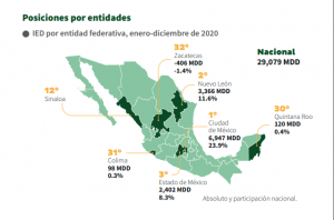 En 2020 Sinaloa con segunda mayor inversión extranjera directa en 10 años