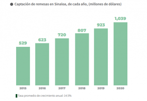 Remesas en Sinaloa durante los últimos años