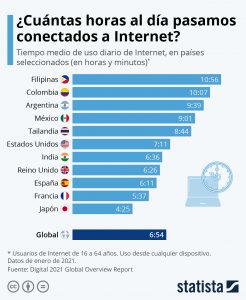 Tiempo de uso de internet por países