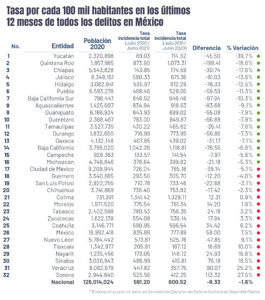 Sinaloa reduce 17% tasa de homicidios