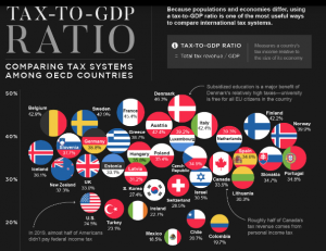 Tiene México los impuestos más bajos de la OCDE