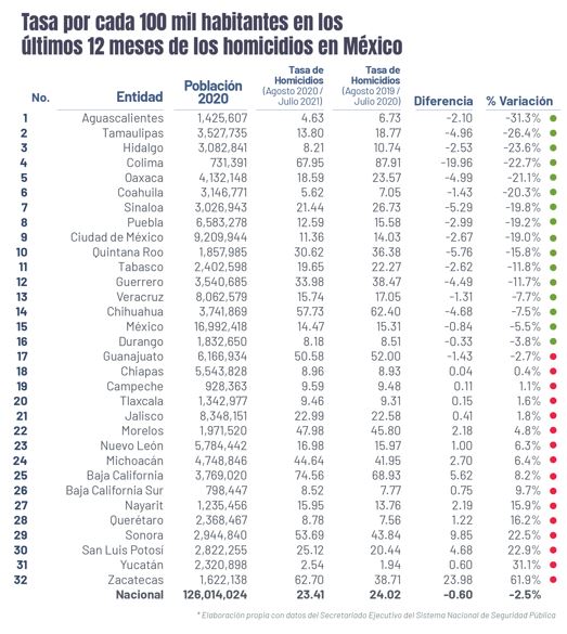 Sinaloa reduce 19% tasa de homicidios