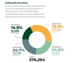 A pesar de pandemia Sinaloa aumentó empleos en 1.7%