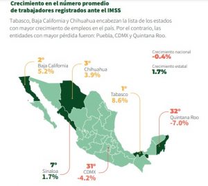 crecimiento del empleo en Sinaloa