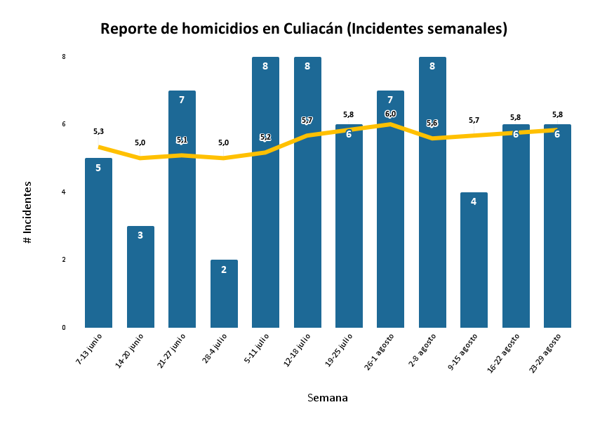 disminuir homicidios en Culiacán