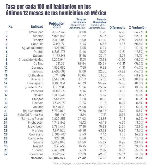 Sinaloa reduce 22% tasa de homicidios