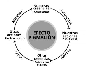 Efecto pigmalion proceso
